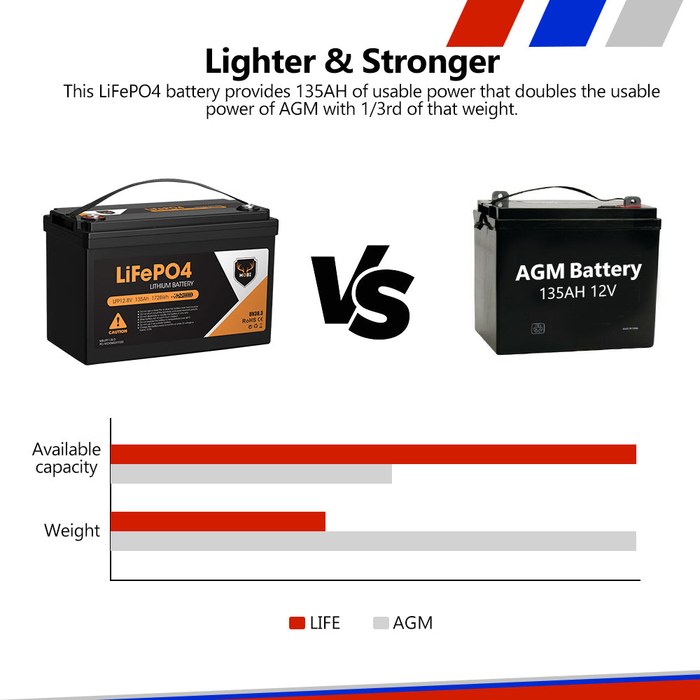 Mobi 135ah Lithium Battery 12v LifePO4 Deep Cycle Camping Solar Fridge
