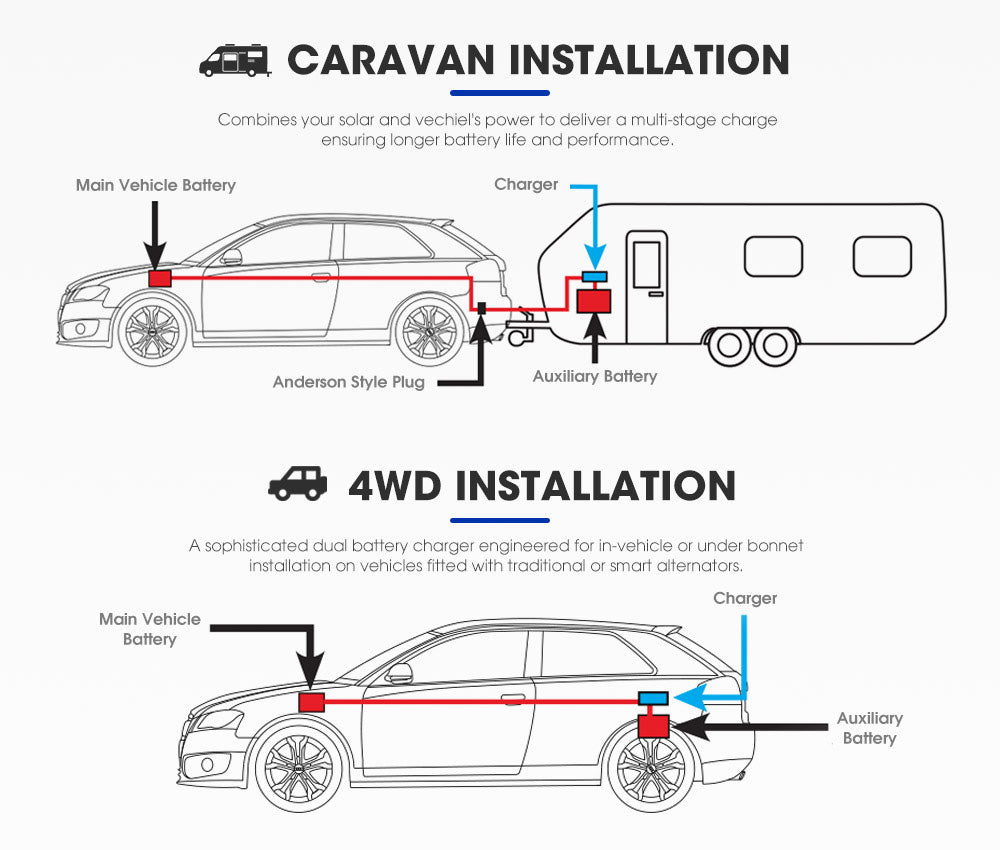 Atem Power 12V DC to DC Dual Battery Charger RV Caravan 20A 40A Battery Maintainer