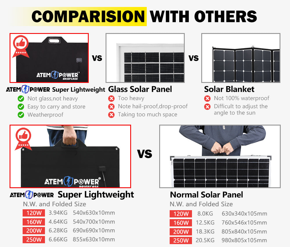 ATEM POWER 12V 250W Folding Solar Panel Blanket Kit 12V Battery Charging Regulator