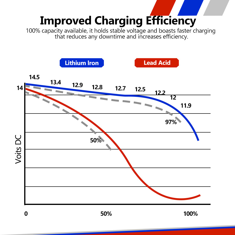 Mobi 12V 20AH 135AH 175AH 200AH 300AH Lithium Iron Battery LiFePO4 Deep Cycle